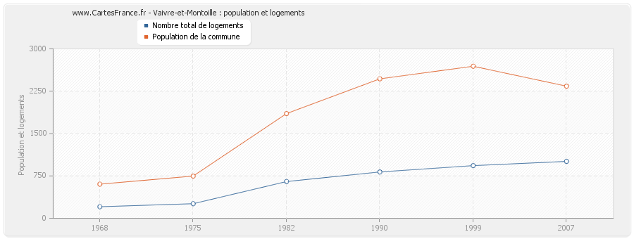 Vaivre-et-Montoille : population et logements