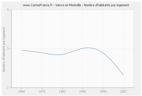 Vaivre-et-Montoille : Nombre d'habitants par logement