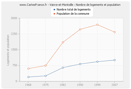 Vaivre-et-Montoille : Nombre de logements et population