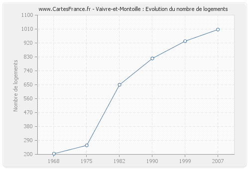 Vaivre-et-Montoille : Evolution du nombre de logements