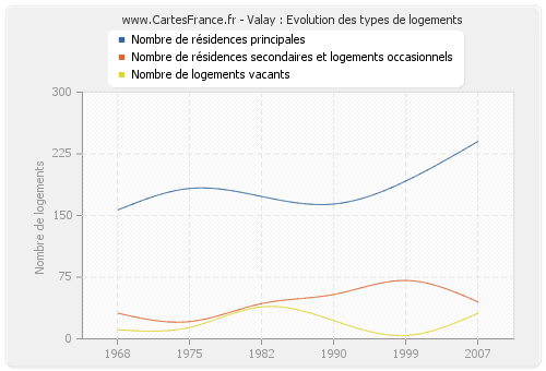 Valay : Evolution des types de logements