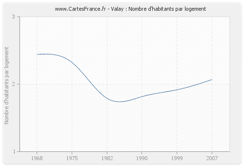 Valay : Nombre d'habitants par logement