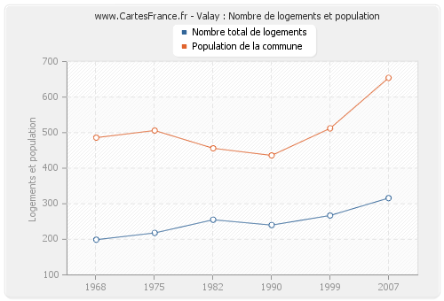 Valay : Nombre de logements et population