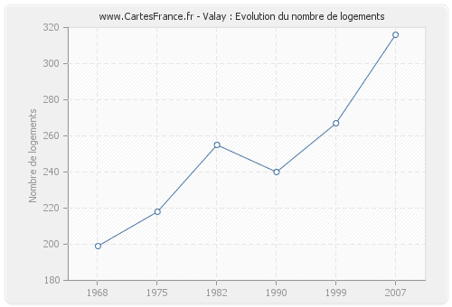 Valay : Evolution du nombre de logements