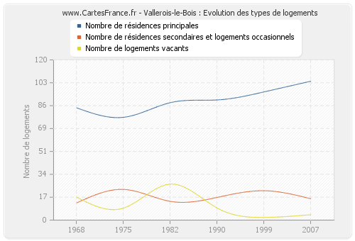 Vallerois-le-Bois : Evolution des types de logements