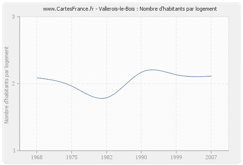 Vallerois-le-Bois : Nombre d'habitants par logement