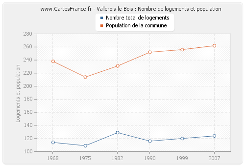 Vallerois-le-Bois : Nombre de logements et population