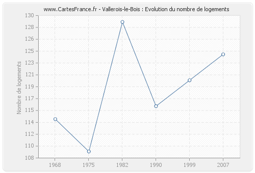Vallerois-le-Bois : Evolution du nombre de logements