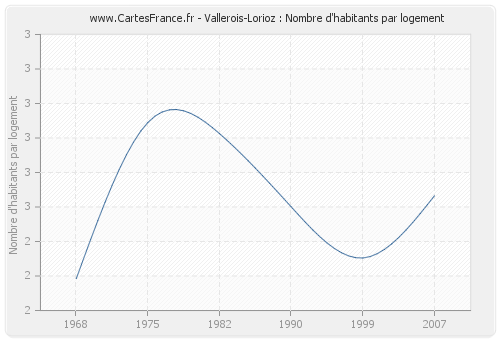 Vallerois-Lorioz : Nombre d'habitants par logement