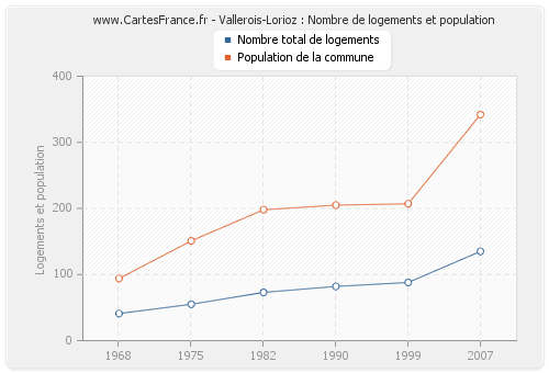 Vallerois-Lorioz : Nombre de logements et population