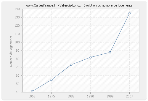 Vallerois-Lorioz : Evolution du nombre de logements