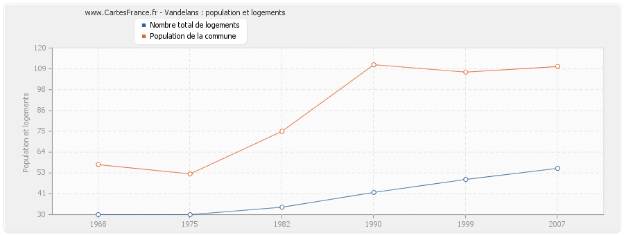 Vandelans : population et logements