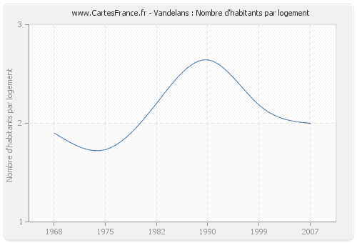 Vandelans : Nombre d'habitants par logement