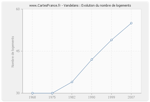 Vandelans : Evolution du nombre de logements