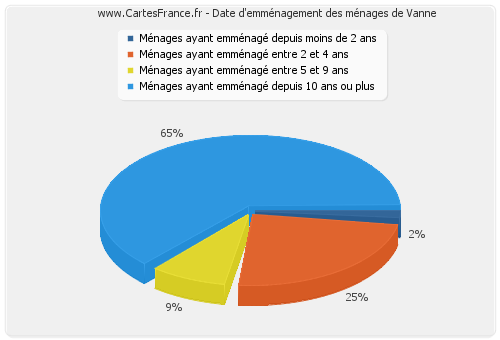 Date d'emménagement des ménages de Vanne