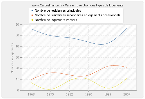 Vanne : Evolution des types de logements