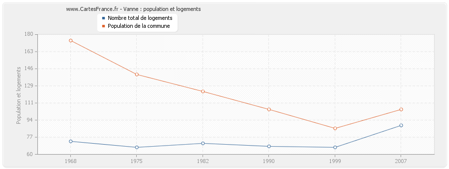 Vanne : population et logements