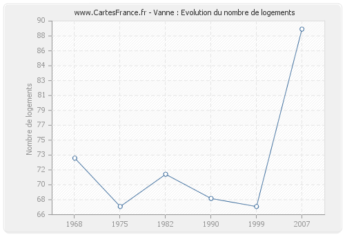 Vanne : Evolution du nombre de logements