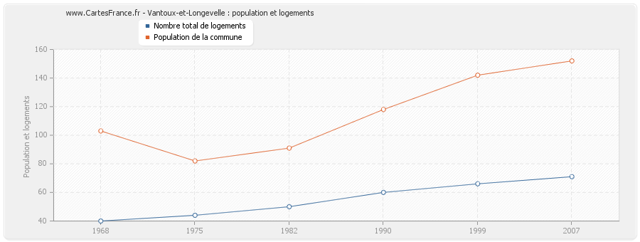 Vantoux-et-Longevelle : population et logements