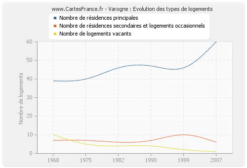 Varogne : Evolution des types de logements