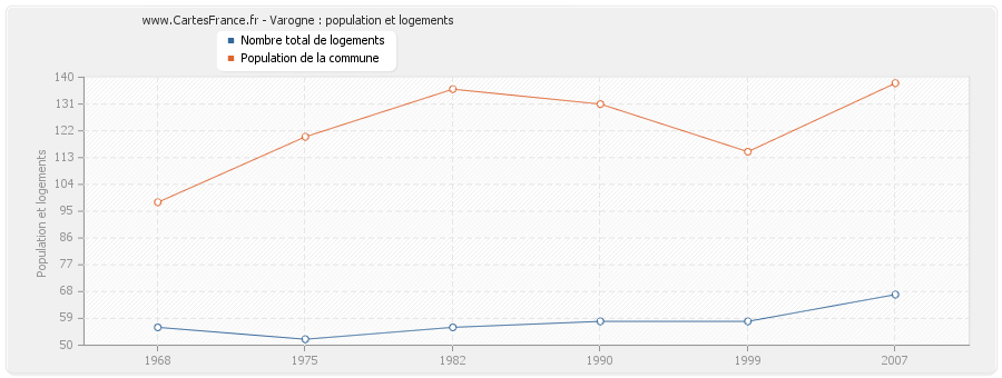 Varogne : population et logements