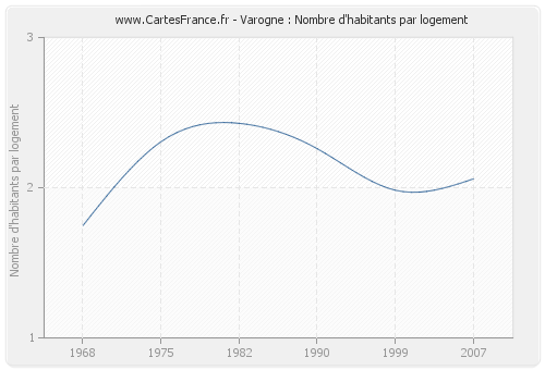 Varogne : Nombre d'habitants par logement