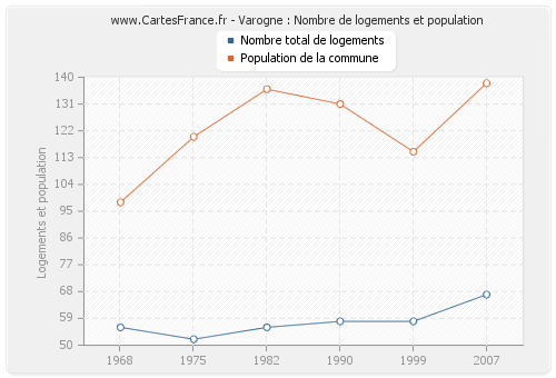 Varogne : Nombre de logements et population