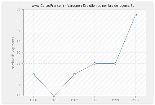 Varogne : Evolution du nombre de logements