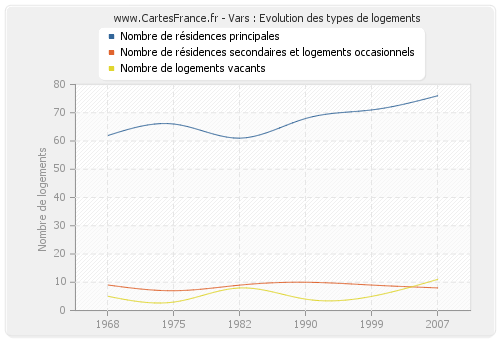 Vars : Evolution des types de logements