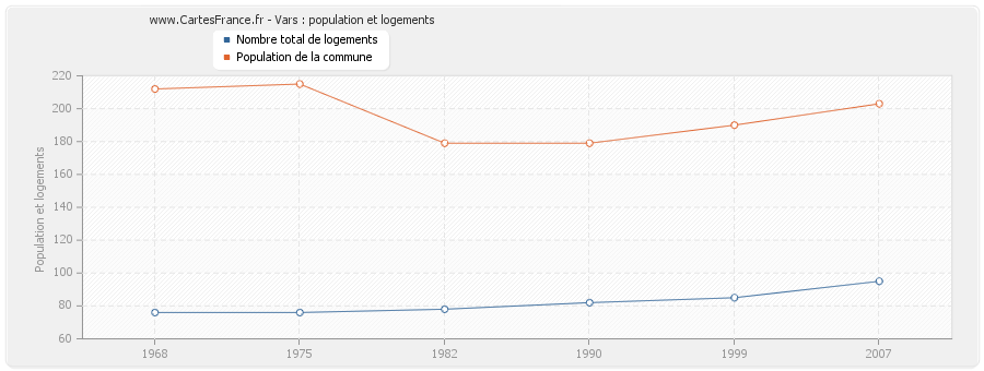 Vars : population et logements