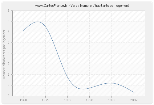 Vars : Nombre d'habitants par logement