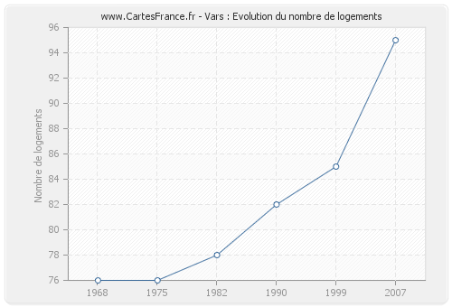 Vars : Evolution du nombre de logements