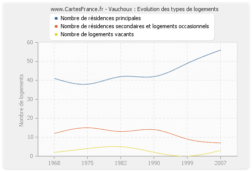 Vauchoux : Evolution des types de logements