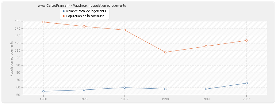 Vauchoux : population et logements