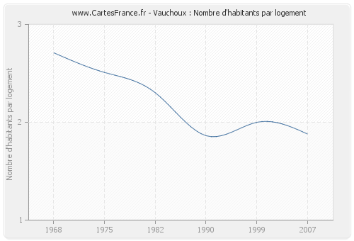 Vauchoux : Nombre d'habitants par logement