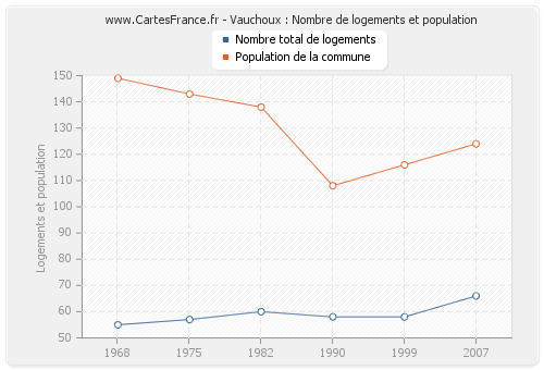 Vauchoux : Nombre de logements et population