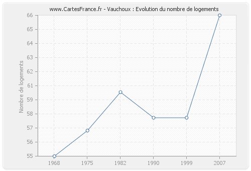 Vauchoux : Evolution du nombre de logements