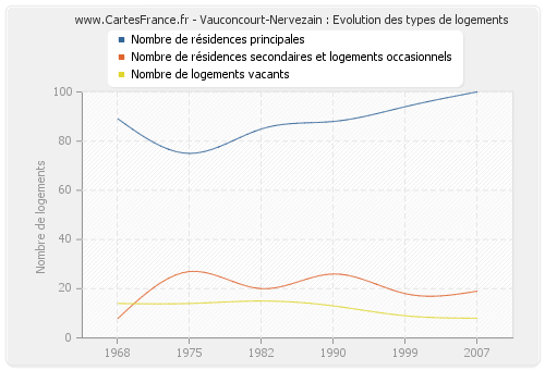 Vauconcourt-Nervezain : Evolution des types de logements