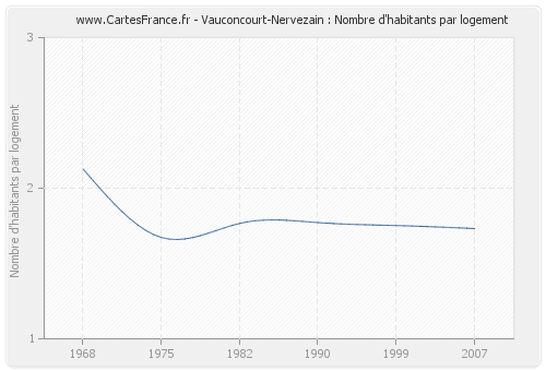 Vauconcourt-Nervezain : Nombre d'habitants par logement