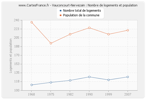 Vauconcourt-Nervezain : Nombre de logements et population
