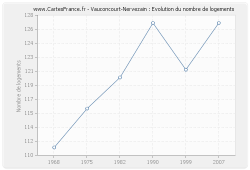 Vauconcourt-Nervezain : Evolution du nombre de logements