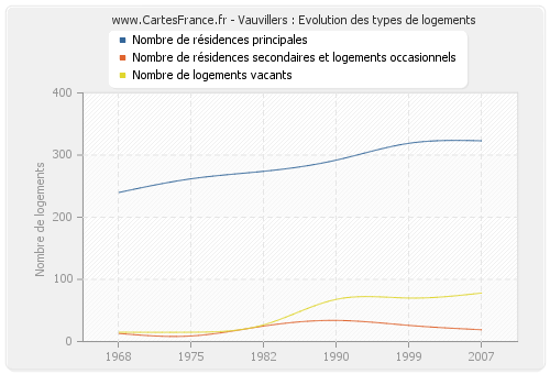 Vauvillers : Evolution des types de logements