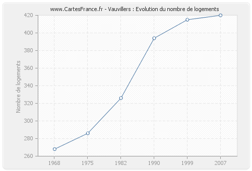 Vauvillers : Evolution du nombre de logements