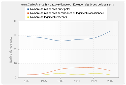 Vaux-le-Moncelot : Evolution des types de logements