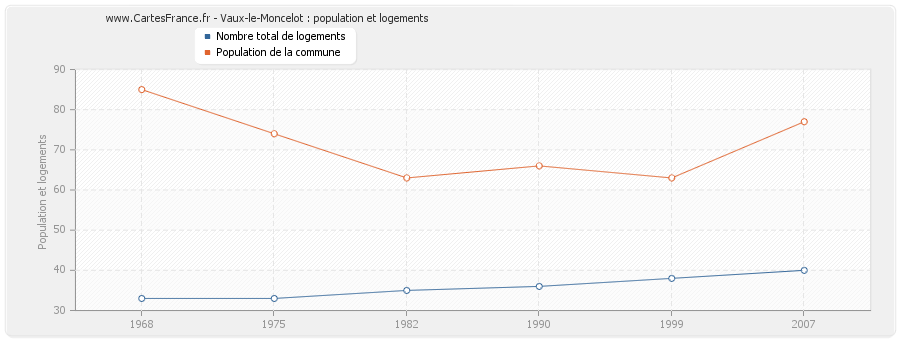 Vaux-le-Moncelot : population et logements