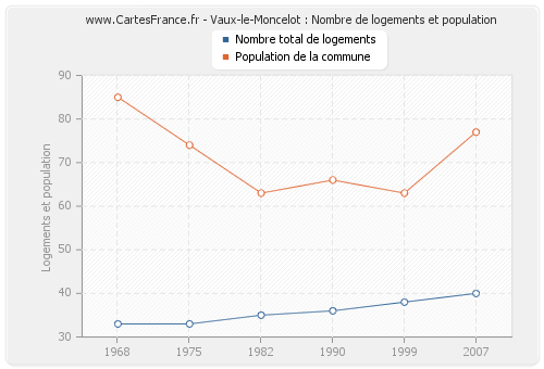 Vaux-le-Moncelot : Nombre de logements et population
