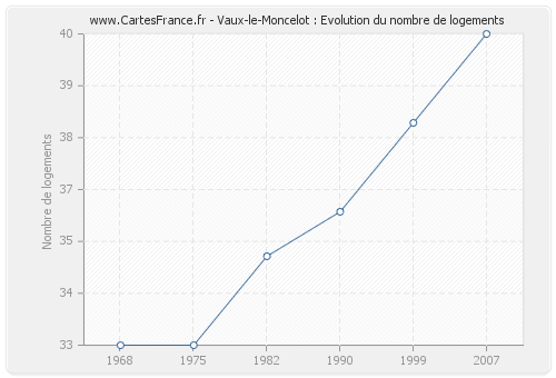 Vaux-le-Moncelot : Evolution du nombre de logements