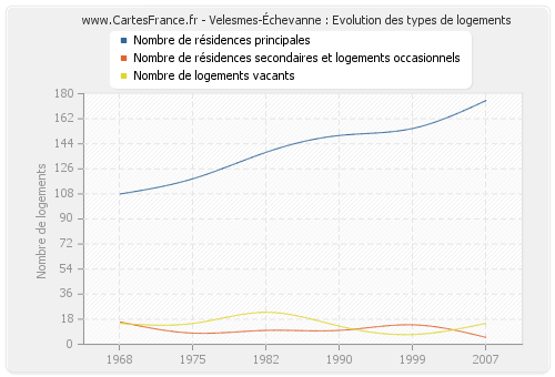 Velesmes-Échevanne : Evolution des types de logements