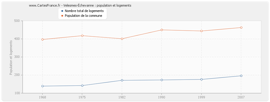 Velesmes-Échevanne : population et logements