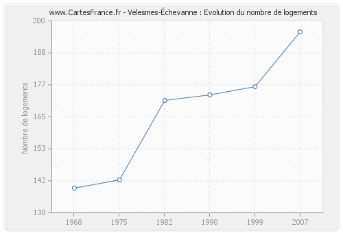 Velesmes-Échevanne : Evolution du nombre de logements